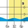 St. Matthew Island tide chart for Friday, August 9, 2024