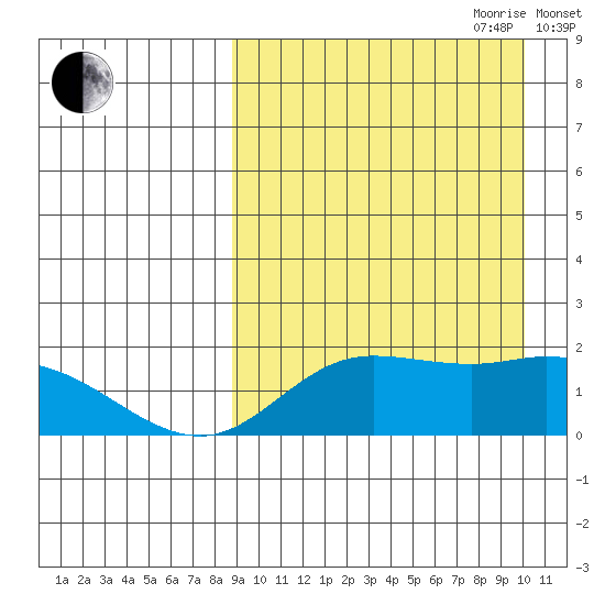 St. Matthew Island tide chart for Tuesday, September 10, 2024