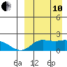 St. Matthew Island tide chart for Tuesday, September 10, 2024