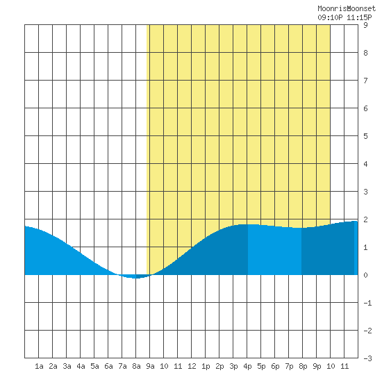 St. Matthew Island tide chart for Wednesday, September 11, 2024