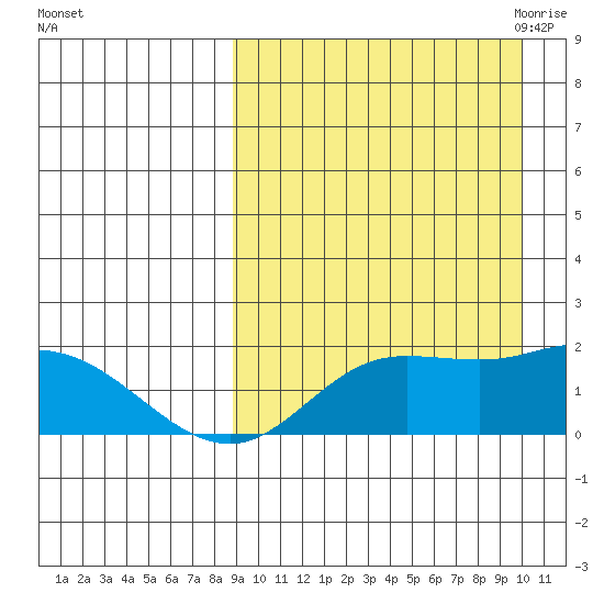 St. Matthew Island tide chart for Thursday, September 12, 2024