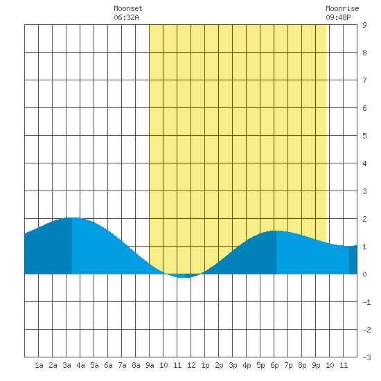 St. Matthew Island tide chart for Monday, September 16, 2024