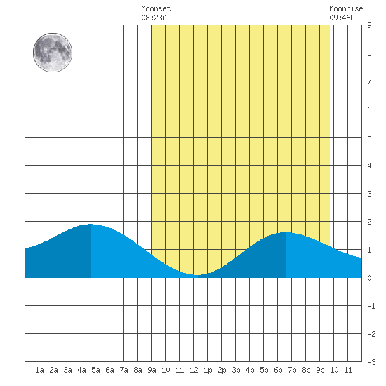 St. Matthew Island tide chart for Tuesday, September 17, 2024