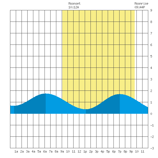 St. Matthew Island tide chart for Wednesday, September 18, 2024