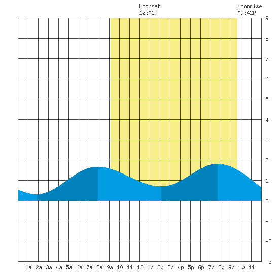 St. Matthew Island tide chart for Thursday, September 19, 2024