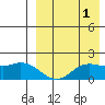 St. Matthew Island tide chart for Sunday, September 1, 2024
