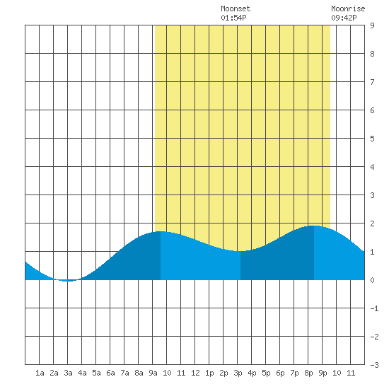 St. Matthew Island tide chart for Friday, September 20, 2024