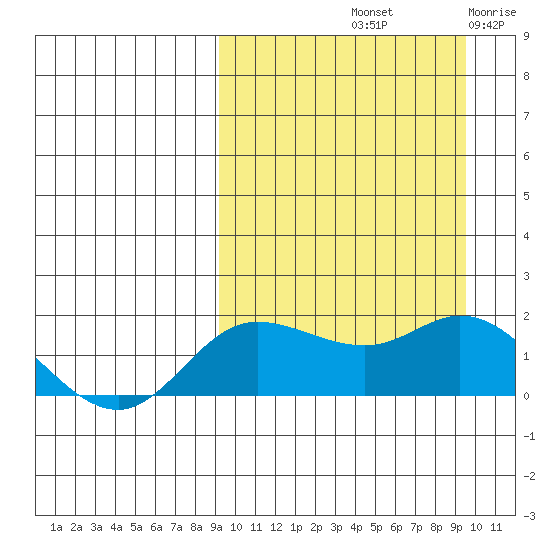 St. Matthew Island tide chart for Saturday, September 21, 2024