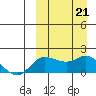 St. Matthew Island tide chart for Saturday, September 21, 2024