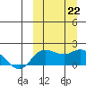 St. Matthew Island tide chart for Sunday, September 22, 2024