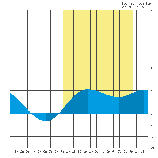 St. Matthew Island tide chart for Monday, September 23, 2024