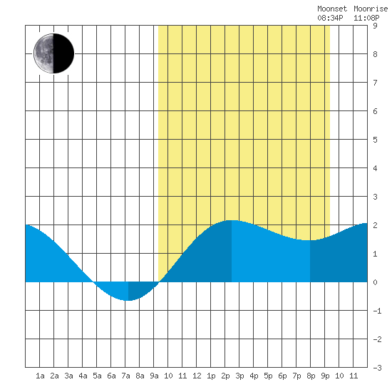 St. Matthew Island tide chart for Tuesday, September 24, 2024