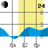 St. Matthew Island tide chart for Tuesday, September 24, 2024