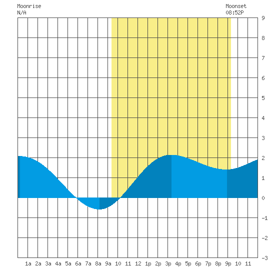 St. Matthew Island tide chart for Wednesday, September 25, 2024