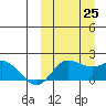St. Matthew Island tide chart for Wednesday, September 25, 2024