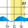 St. Matthew Island tide chart for Friday, September 27, 2024