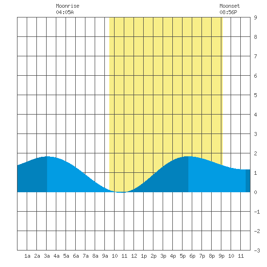 St. Matthew Island tide chart for Saturday, September 28, 2024