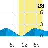 St. Matthew Island tide chart for Saturday, September 28, 2024