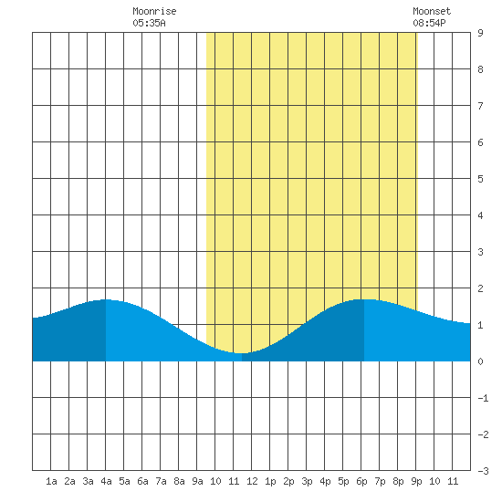 St. Matthew Island tide chart for Sunday, September 29, 2024