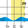 St. Matthew Island tide chart for Sunday, September 29, 2024