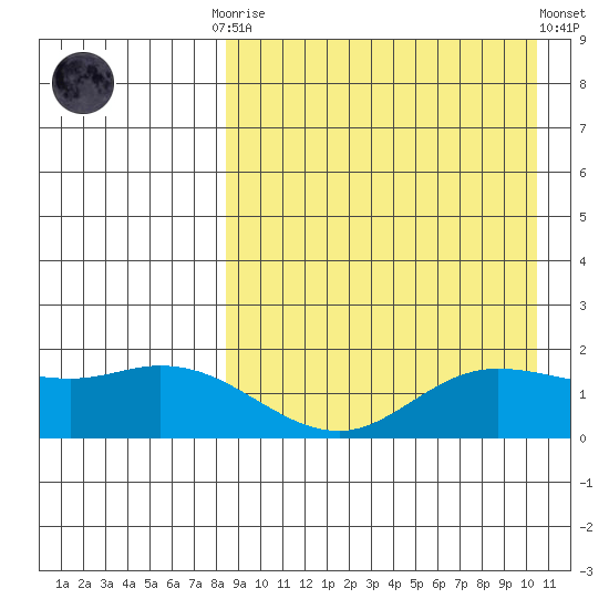 St. Matthew Island tide chart for Monday, September 2, 2024