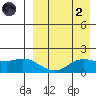 St. Matthew Island tide chart for Monday, September 2, 2024