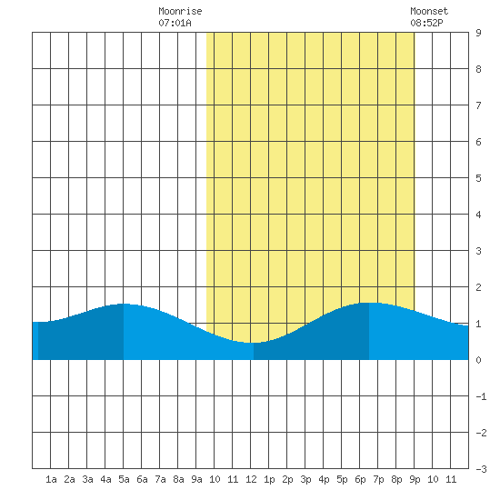 St. Matthew Island tide chart for Monday, September 30, 2024