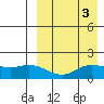 St. Matthew Island tide chart for Tuesday, September 3, 2024