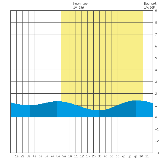 St. Matthew Island tide chart for Wednesday, September 4, 2024