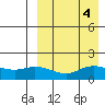 St. Matthew Island tide chart for Wednesday, September 4, 2024