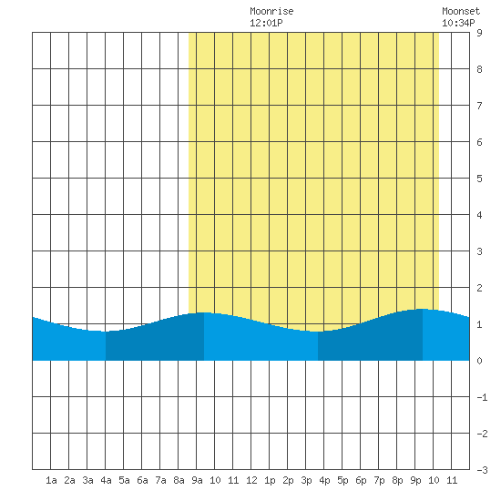 St. Matthew Island tide chart for Thursday, September 5, 2024