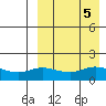St. Matthew Island tide chart for Thursday, September 5, 2024