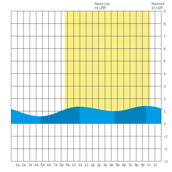 St. Matthew Island tide chart for Friday, September 6, 2024