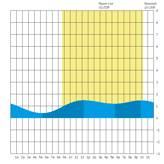 St. Matthew Island tide chart for Saturday, September 7, 2024