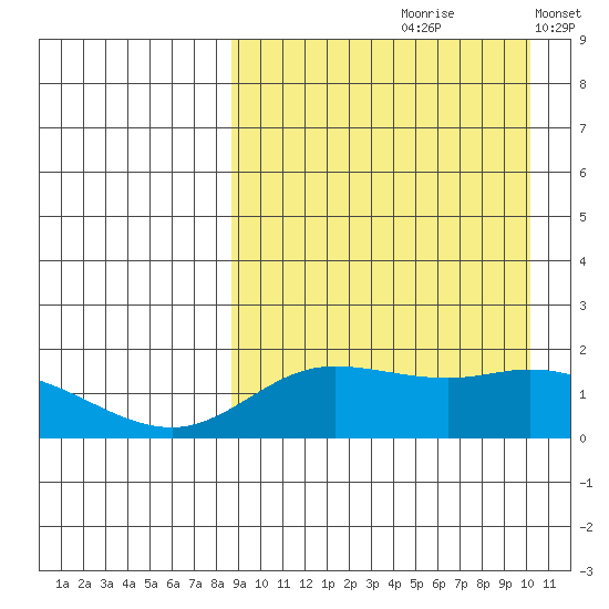 St. Matthew Island tide chart for Sunday, September 8, 2024