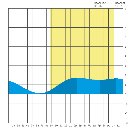 St. Matthew Island tide chart for Monday, September 9, 2024
