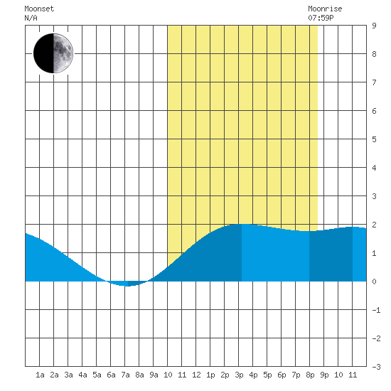 St. Matthew Island tide chart for Thursday, October 10, 2024