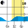 St. Matthew Island tide chart for Thursday, October 10, 2024