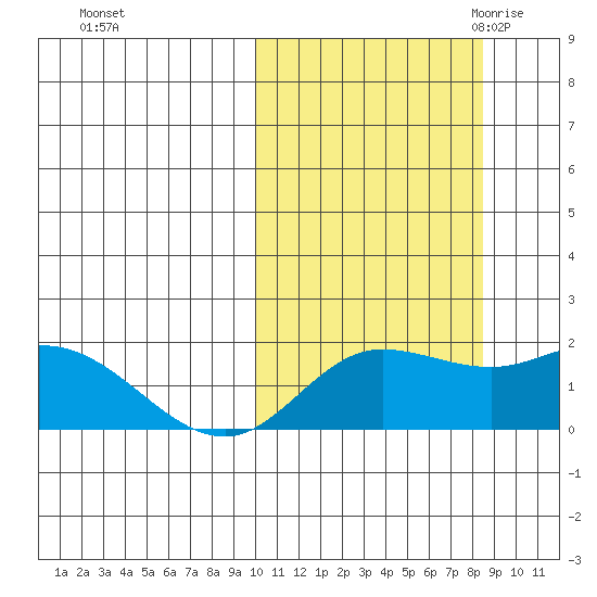 St. Matthew Island tide chart for Saturday, October 12, 2024