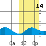 St. Matthew Island tide chart for Monday, October 14, 2024