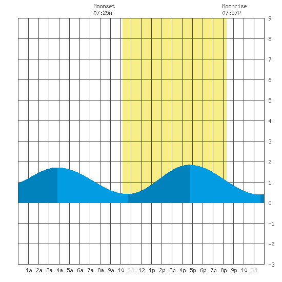 St. Matthew Island tide chart for Tuesday, October 15, 2024