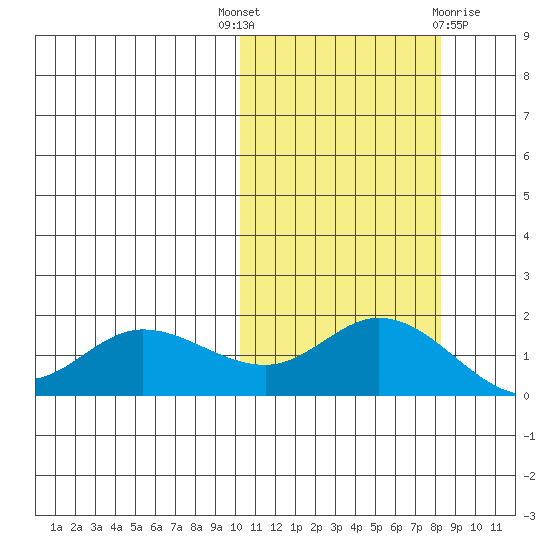 St. Matthew Island tide chart for Wednesday, October 16, 2024