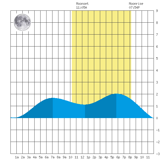St. Matthew Island tide chart for Thursday, October 17, 2024