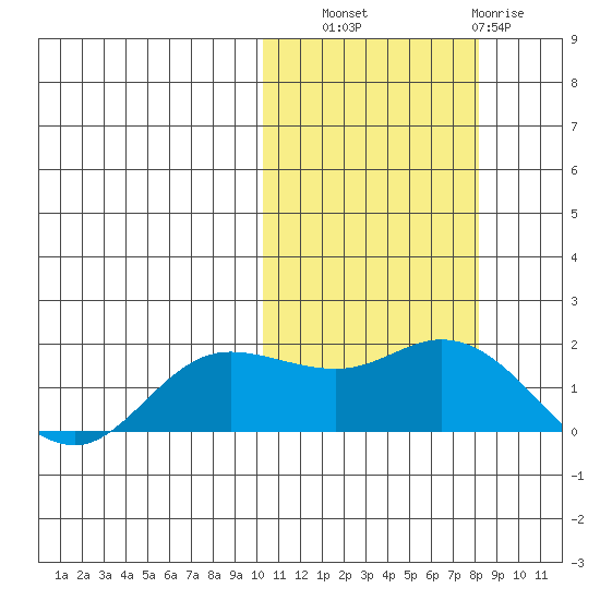 St. Matthew Island tide chart for Friday, October 18, 2024
