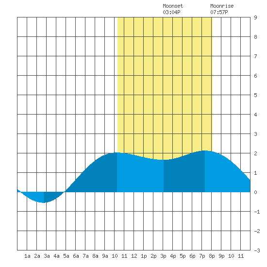 St. Matthew Island tide chart for Saturday, October 19, 2024