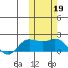St. Matthew Island tide chart for Saturday, October 19, 2024