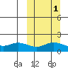 St. Matthew Island tide chart for Tuesday, October 1, 2024
