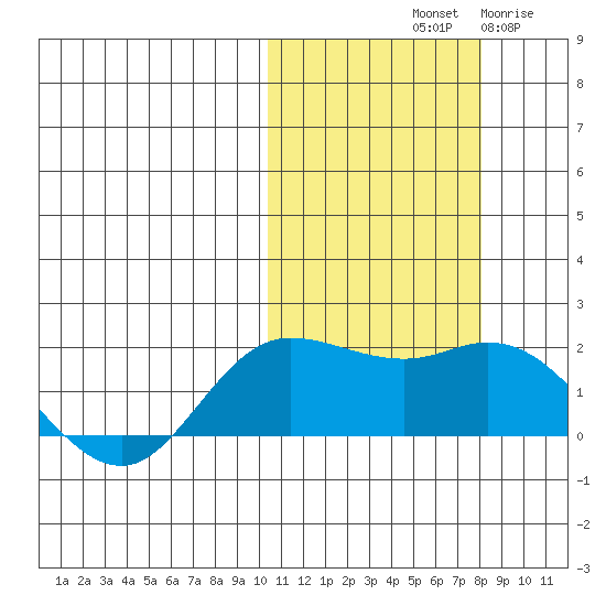 St. Matthew Island tide chart for Sunday, October 20, 2024