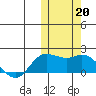 St. Matthew Island tide chart for Sunday, October 20, 2024