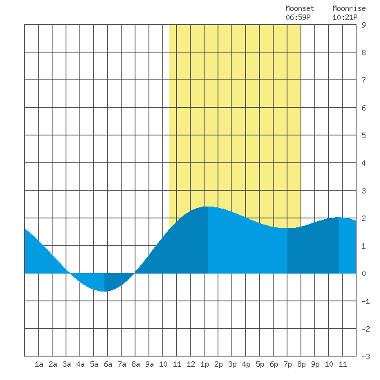 St. Matthew Island tide chart for Tuesday, October 22, 2024